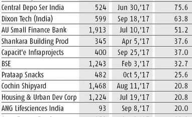 Prataap Snacks makes robust market debut, ends 26% up Graph