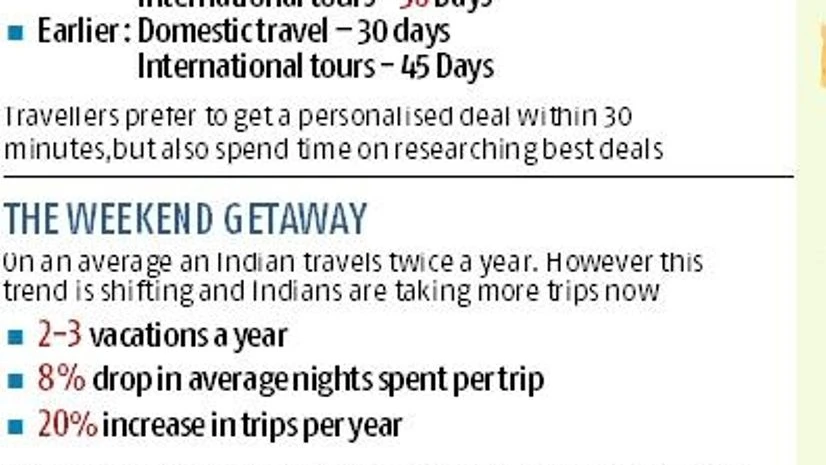graph Data Tracker: The New Indian Traveller