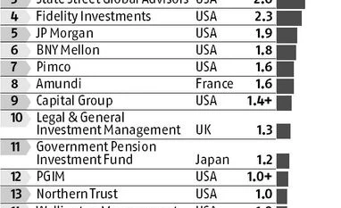 The trillion-dollar club of asset managers graph