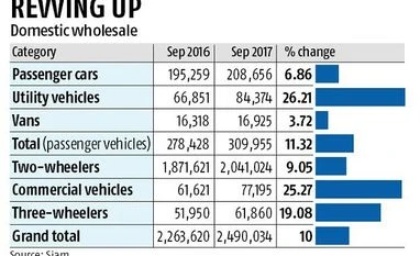 Car sales grow 7%, passenger vehicles up 11% in September graph