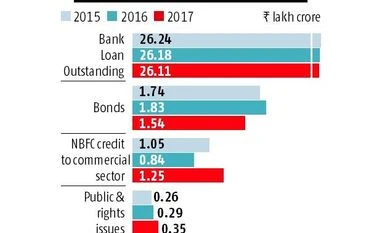 Private banks, NBFCs gain at govt banks' expense graph