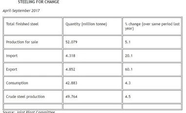 India regains status of net steel exporter during September graph