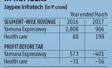 Cube Highways eyes Jaypee's Yamuna Expressway Project graph