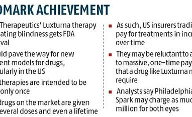 Therapy to treat blindness may become reality soon graph
