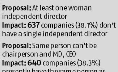 Is India Inc ready to raise the corporate governance bar? Graph