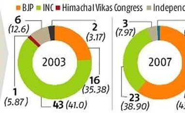 Assembly Elections 2017: BJP misses a brave face in Himachal Pradesh Graph
