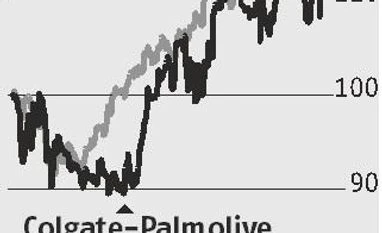 No ayurvedic relief for Colgate yet Graph