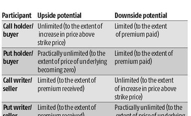 Investing in gold? Know your 'options' before taking the plunge graph