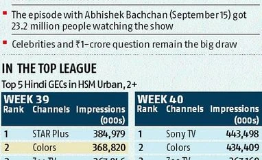 Nine seasons on, KBC juggernaut rolls strong Graph