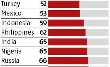 Why some nations are warming to technocracy Graph