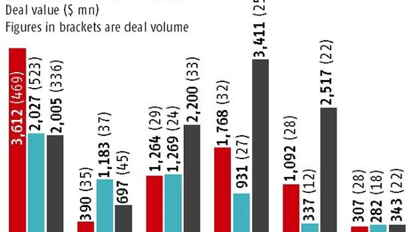 Graph M&A and PE deals rise 34 % to $48 bn in 2017