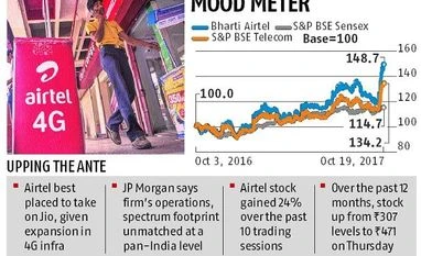Why the Street is bullish on Bharti Airtel graph