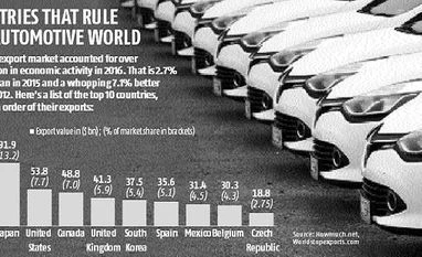 Countries that rule the automotive world chart