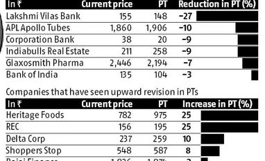 Analysts scale back price targets as rally defies fundamentals graph