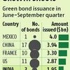 green bonds