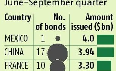 green bonds green bonds