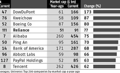 Reliance Industries jumps 66 places in global m-cap ranking infographics