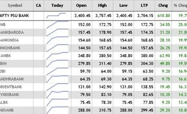 Mkts end at record high: Sensex up 435 pts, ends above 33K, Nifty at 10,295 Nifty