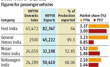 Auto MNCs lagging in India utilise export hub potential graph