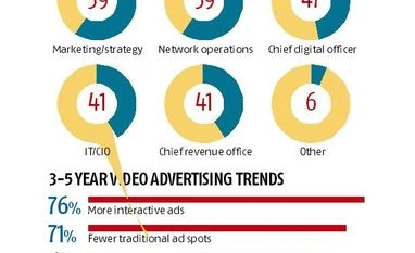 Consumers are looking out for on-demand TV content: Survey graph
