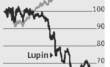 US sales pressure hurts Lupin again graph