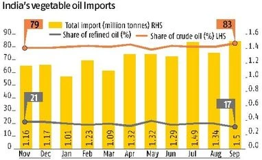 Edible oil refinery capacity rises on import duty hike graph