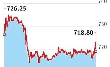 Tata Steel posts Rs 1,017 crore consolidated net profit in Q2 graph