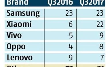 Mid-range phones steal the brand show graph