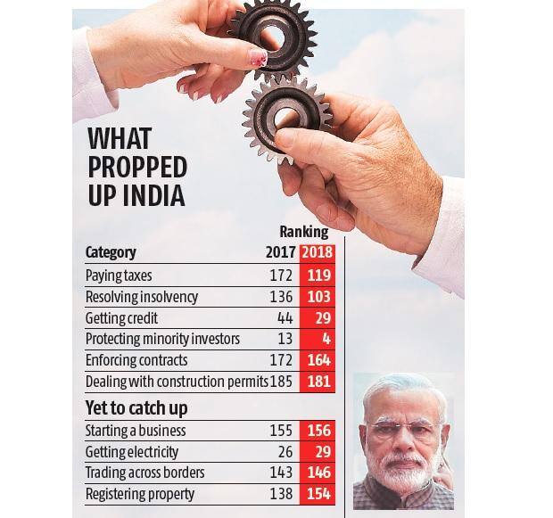 India jumps 30 spots to 100 in World Bank's ease of doing business ...