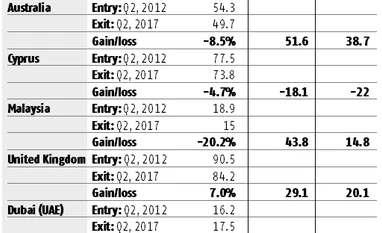 Overseas property is more lucrative graph