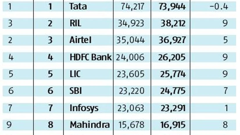 graph Tata stays India's top brand, RIL second