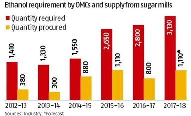Govt raises ethanol procurement price by 5% for 2017-18 ethanol
