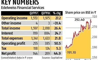 Edelweiss Q2 net up 45% on jump in fees, commission Data