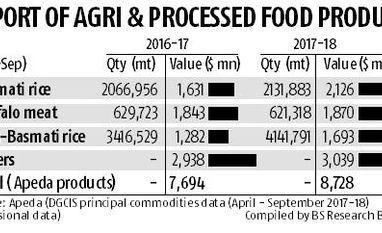 Rice drives India's agri exports graph