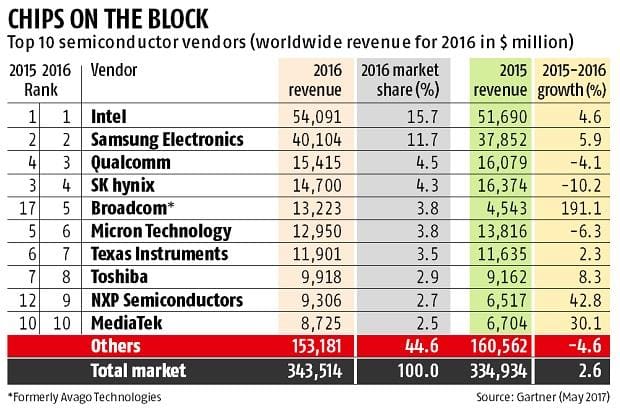 Qualcomm buy to make Broadcom a giant in India