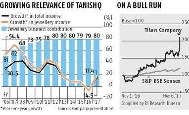 Jewellery helps Titan become third-most valuable Tata firm graph