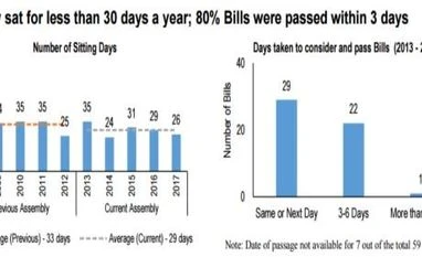 Himachal Assembly worked for only 30 days, passed 80% bills within 3 days graph