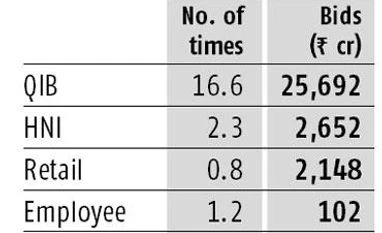 HDFC Life's Rs 8,700-cr IPO subscribed 4.8 times graph