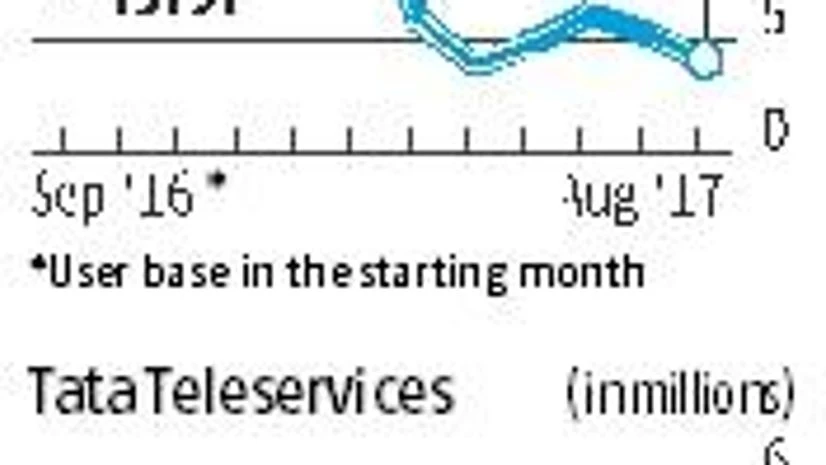 graph Jio subscriber addition drops to 4 mn in August