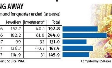 India's gold demand down 24% in September quarter as GST levy, PMLA bite graph