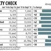 Gurugram sees biggest drop in house prices: Report