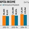 Himachal Pradesh’s per capita income is equal to Gujarat’s, say analysts