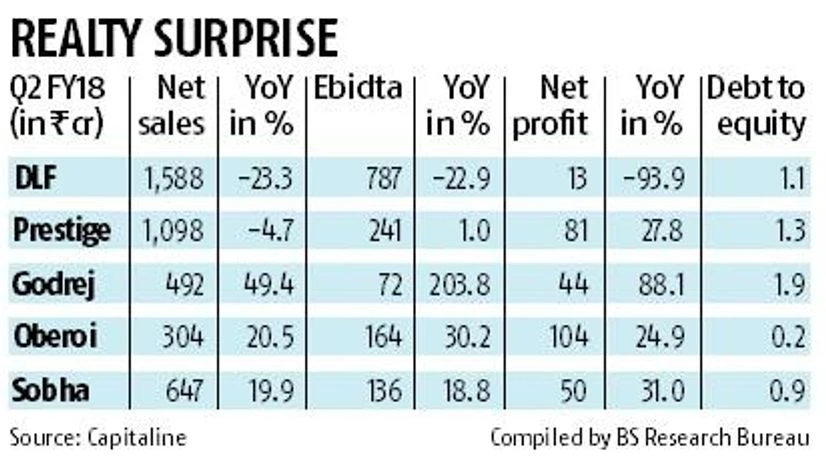graph Godrej Properties leads pack of outliers in real estate