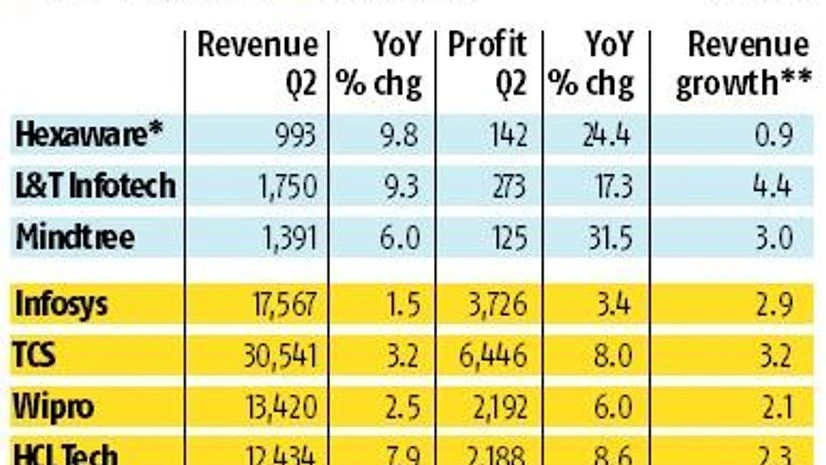 graph Indian IT sector sees new growth drivers in mid-tier firms