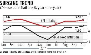 October retail inflation touches 7-month high, vegetable prices soar October retail inflation touches 7-month high
