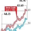 Oil, chart