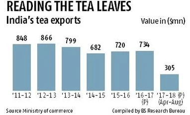 More crises brewing for Darjeeling tea More crises brewing for Darjeeling tea