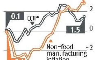 Crisil Core Inflation Tracker: WPI noses up on costlier food graph