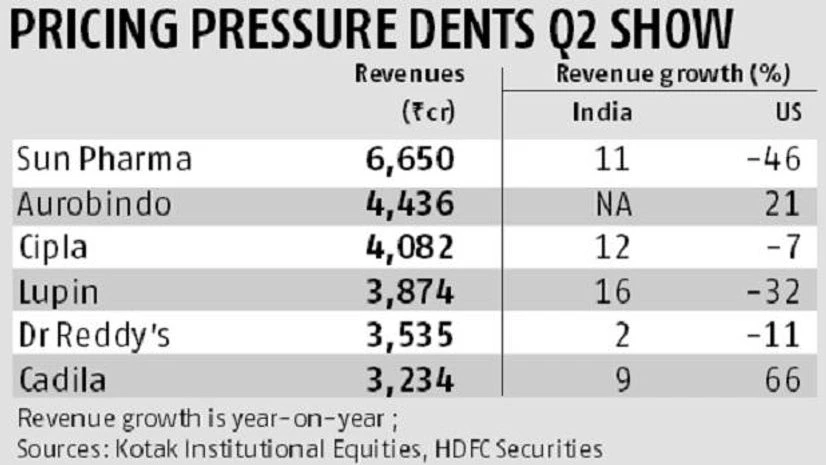 Pharma, Chart Pharma, Chart