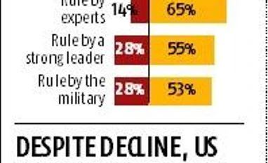 Three years into NDA's tenure, PM Modi's popularity soars, shows survey graph